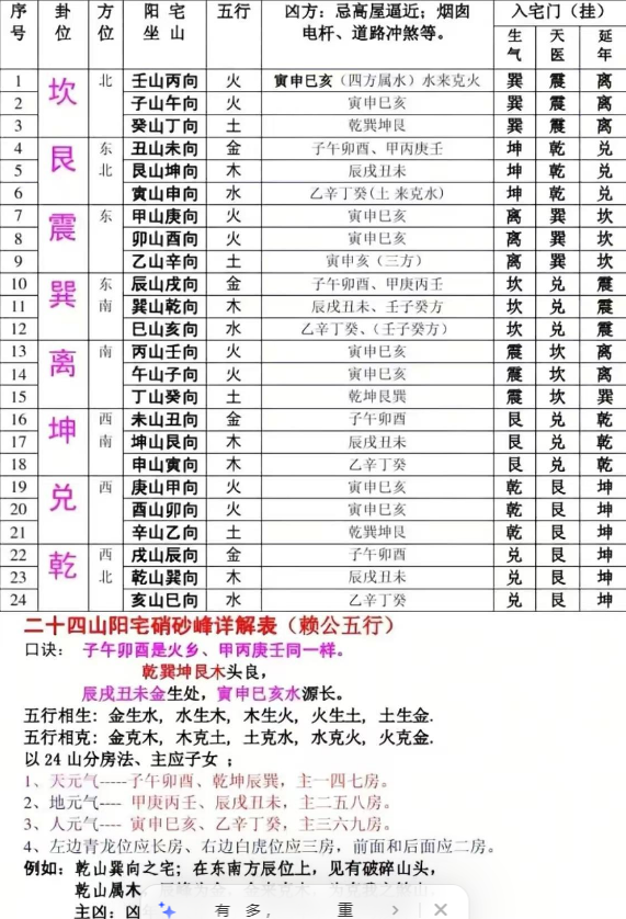 三合风水：双山五行，三合五行，正生与次生，立向总诀